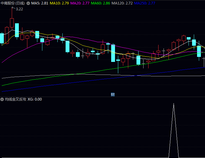 〖均线金叉反攻〗副图与选股指标,实时监控个股动向,确认量能放大资金进场!