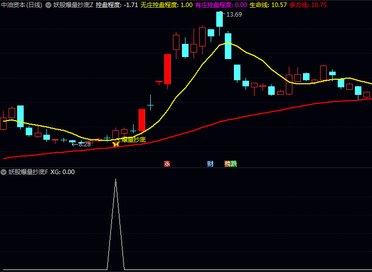 〖妖股爆量抄底〗指标,把握高概率机会利器,抓住属于自己的妖股行情!