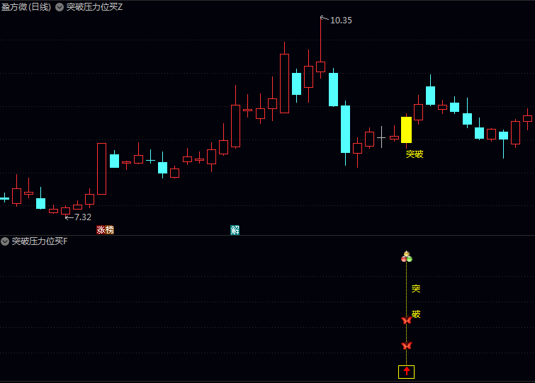 〖突破压力位买入〗主图+副图指标,出现放量阳线收盘预热信号,做多突破动能强劲!