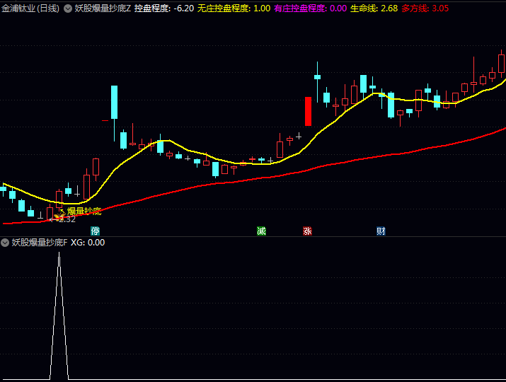 〖妖股爆量抄底〗指标,把握高概率机会利器,抓住属于自己的妖股行情!