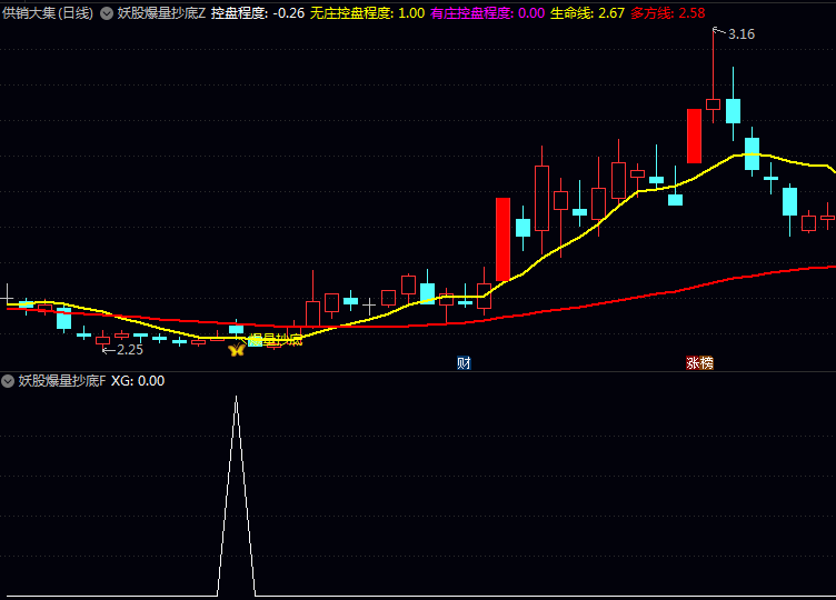 〖妖股爆量抄底〗指标,把握高概率机会利器,抓住属于自己的妖股行情!
