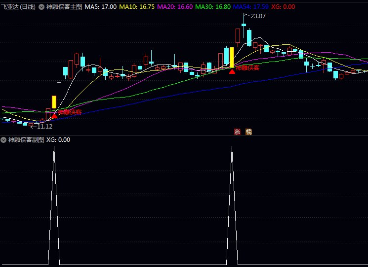 〖神雕侠客〗主图副图选股指标,识别那些有资金悄悄介入的个股,帮助大家与机构大单同期布局