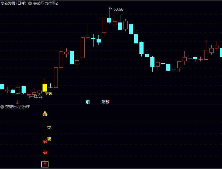 〖突破压力位买入〗主图+副图指标,出现放量阳线收盘预热信号,做多突破动能强劲!