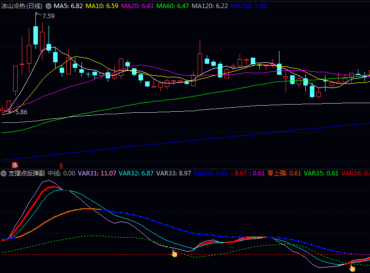 〖支撑点反弹〗副图选股指标,识别有效的支撑位是把握反弹机会的核心!