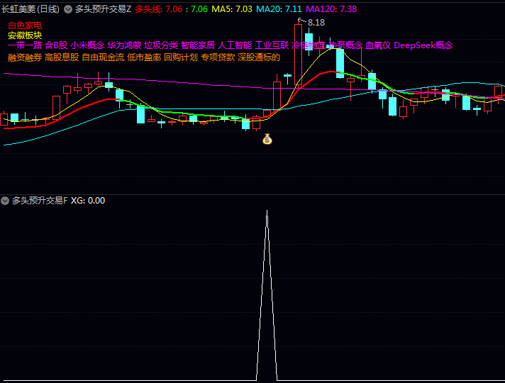 〖多头预升交易〗指标公式,多头线持续红肥绿瘦,可耐心持有!