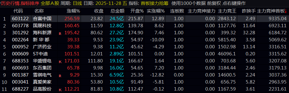 爆款首板狙击战法!〖首板接力抢筹〗排序指标,捕捉涨停龙头的关键信号!