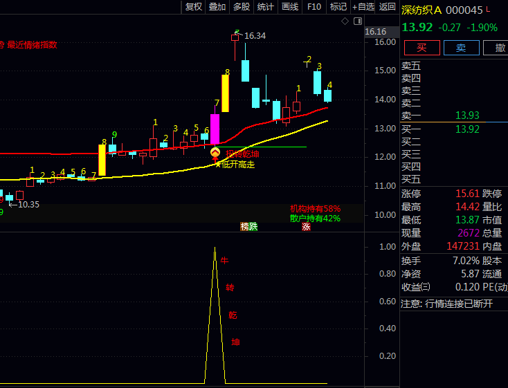 原创〖低开高走扭转乾坤〗指标:捕捉强势起涨点,堪称散户的抄底神器!