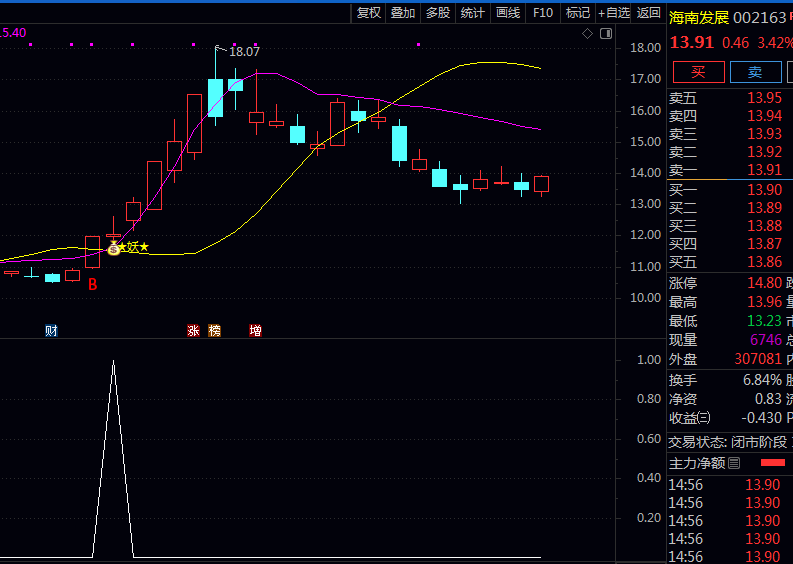 金叉猎手:〖强势金叉牛股〗指标,抓住妖股起爆点的神奇指标!