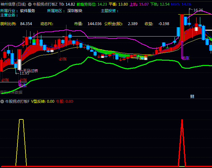 〖牛股拐点打板〗指标:跟对主力,捕捉涨停板不是梦!