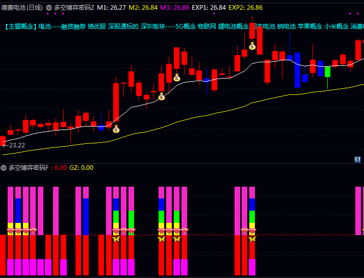 短线狙击手必备!通达信〖多空博弈密码〗指标曝光,红钻笑脸双杀85%胜率!