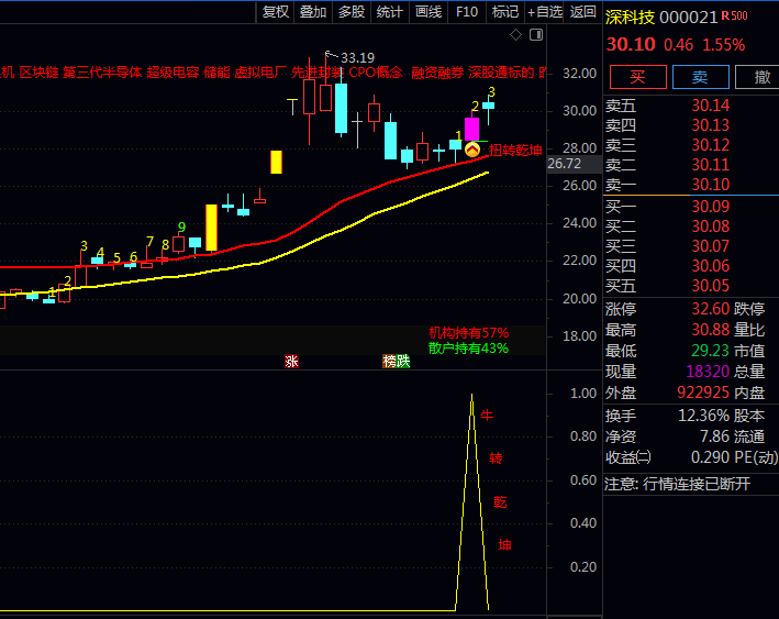 原创〖低开高走扭转乾坤〗指标:捕捉强势起涨点,堪称散户的抄底神器!