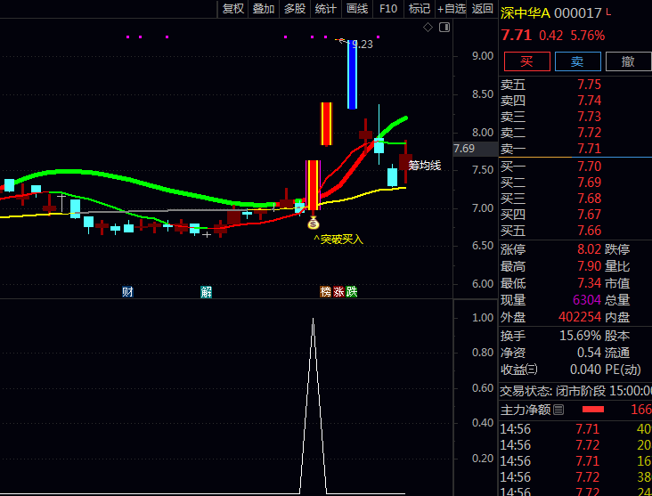 短线擒牛术：主力操盘线曝光，用〖短线突破先机〗指标这样抓突破胜率翻倍！