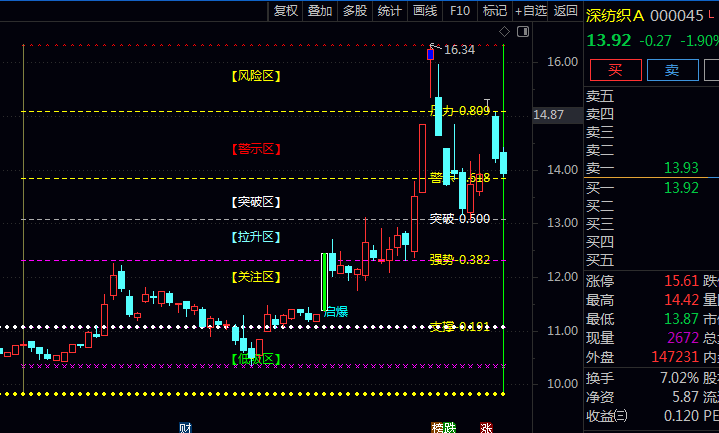 〖黄金分割〗指标:掌握这组代码,你就拥有了股市的财富密码!