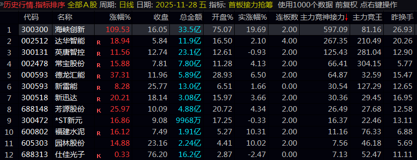 爆款首板狙击战法!〖首板接力抢筹〗排序指标,捕捉涨停龙头的关键信号!