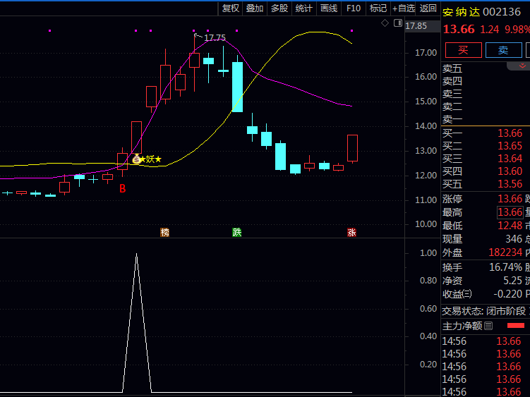金叉猎手:〖强势金叉牛股〗指标,抓住妖股起爆点的神奇指标!