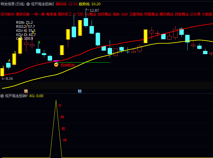 原创〖低开高走扭转乾坤〗指标:捕捉强势起涨点,堪称散户的抄底神器!