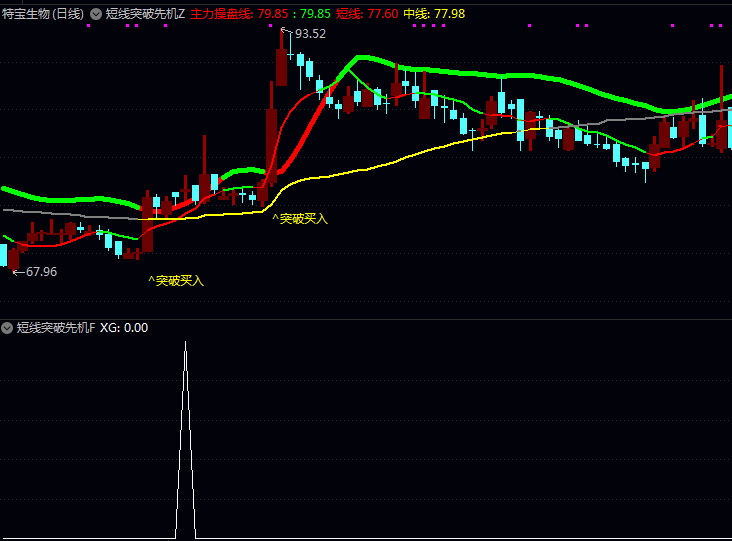 短线擒牛术：主力操盘线曝光，用〖短线突破先机〗指标这样抓突破胜率翻倍！