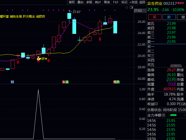 金叉猎手:〖强势金叉牛股〗指标,抓住妖股起爆点的神奇指标!