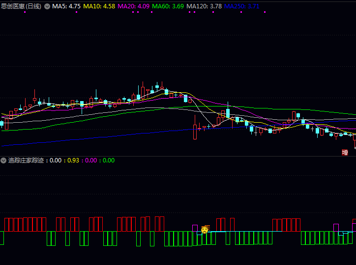〖追踪庄家踪迹〗指标,一眼看穿庄家洗盘伎俩,跟车吃肉就这么简单!