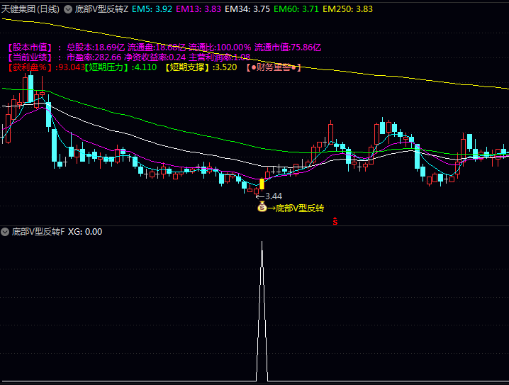 V型反转暗号出现!〖底部V型反转〗主图+副图+选股指标,让底部反弹无处可藏