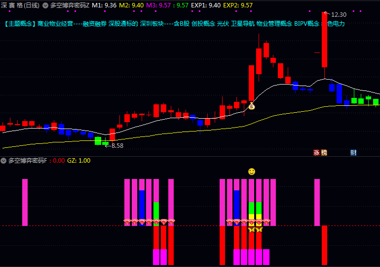 短线狙击手必备!通达信〖多空博弈密码〗指标曝光,红钻笑脸双杀85%胜率!