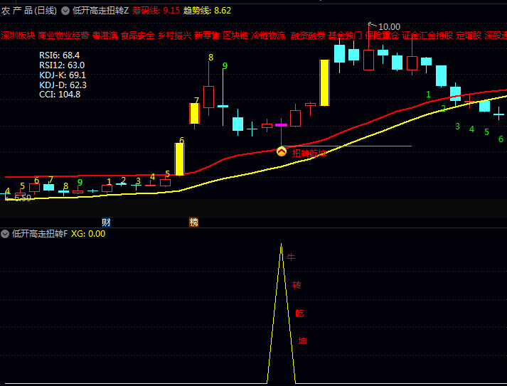 原创〖低开高走扭转乾坤〗指标:捕捉强势起涨点,堪称散户的抄底神器!