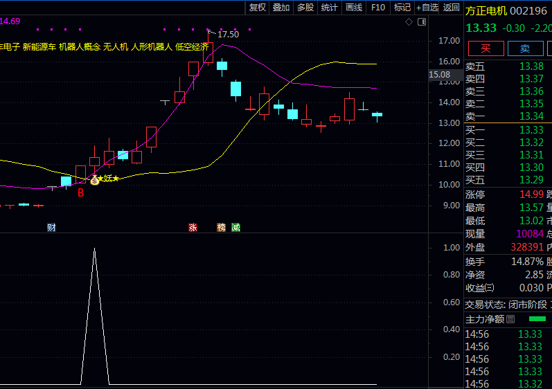 金叉猎手:〖强势金叉牛股〗指标,抓住妖股起爆点的神奇指标!