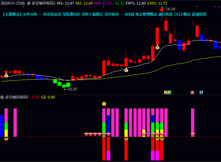 短线狙击手必备!通达信〖多空博弈密码〗指标曝光,红钻笑脸双杀85%胜率!