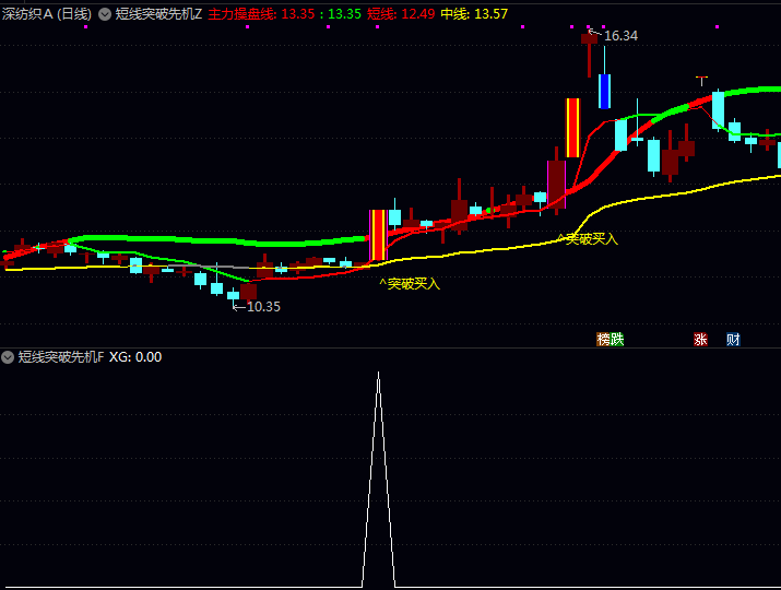 短线擒牛术：主力操盘线曝光，用〖短线突破先机〗指标这样抓突破胜率翻倍！