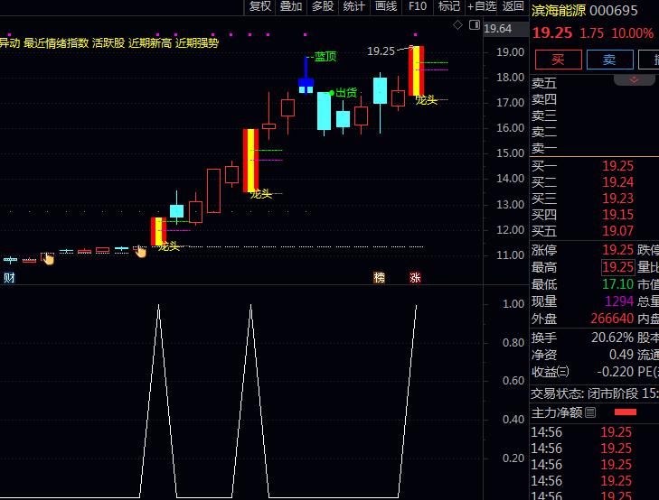 妖股伏击战法:〖伏击最牛妖股〗指标抓住7天翻倍牛股,私募圈都在用的妖股伏击神器!