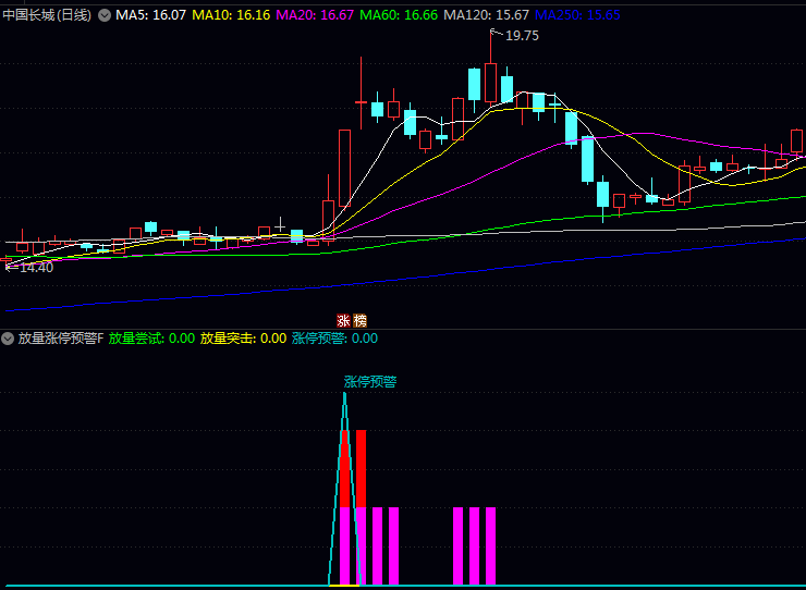 【涨停猎手秘籍】〖放量涨停预警〗指标曝光!下一只连板股可能就在这里(附实战解析)
