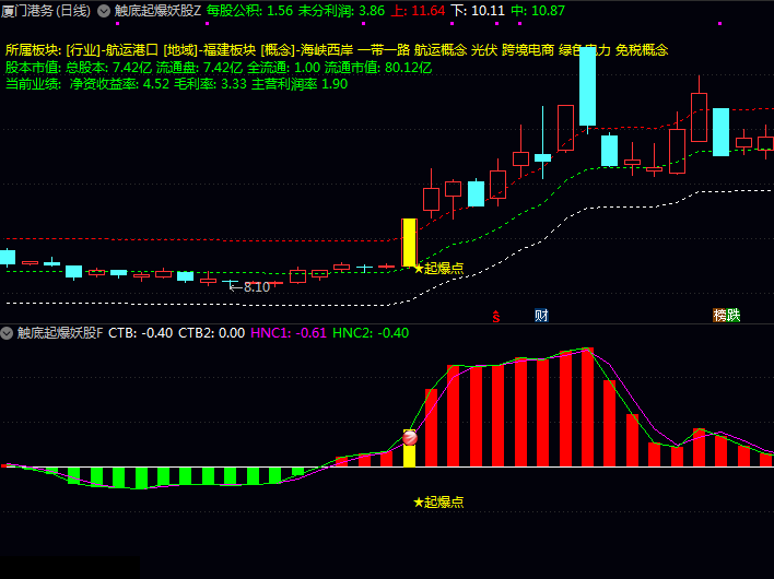A股捉妖记:如何用通达信〖触底起爆妖股〗指标捕捉连板妖股?