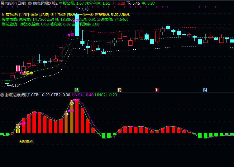 A股捉妖记:如何用通达信〖触底起爆妖股〗指标捕捉连板妖股?