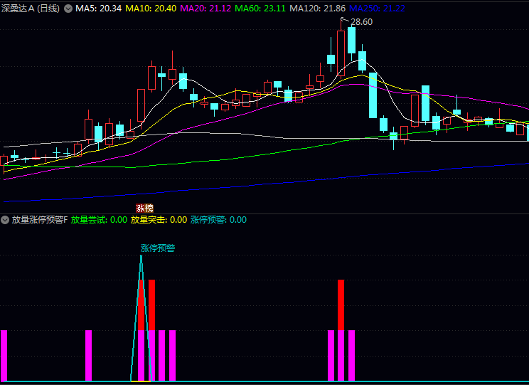 【涨停猎手秘籍】〖放量涨停预警〗指标曝光!下一只连板股可能就在这里(附实战解析)