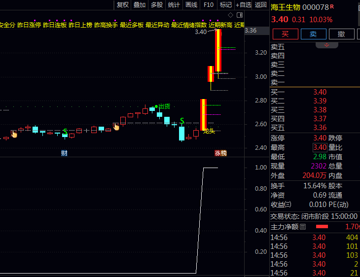 妖股伏击战法:〖伏击最牛妖股〗指标抓住7天翻倍牛股,私募圈都在用的妖股伏击神器!