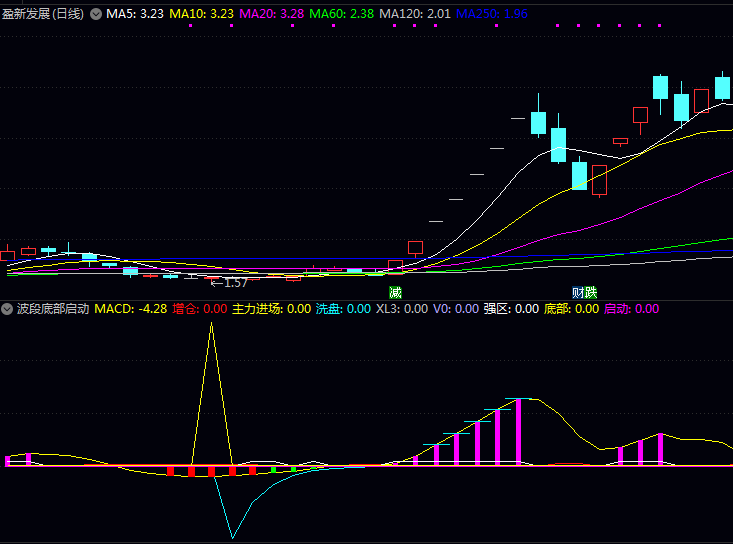 波段抄底神器来了!这套〖波段底部启动〗指标让你精准捕捉起涨点,散户也能轻松躺赢