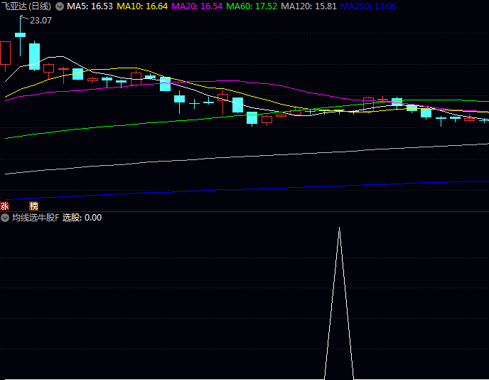 通达信〖均线选牛股〗指标,发现潜力股即将启动的均线黄金法则