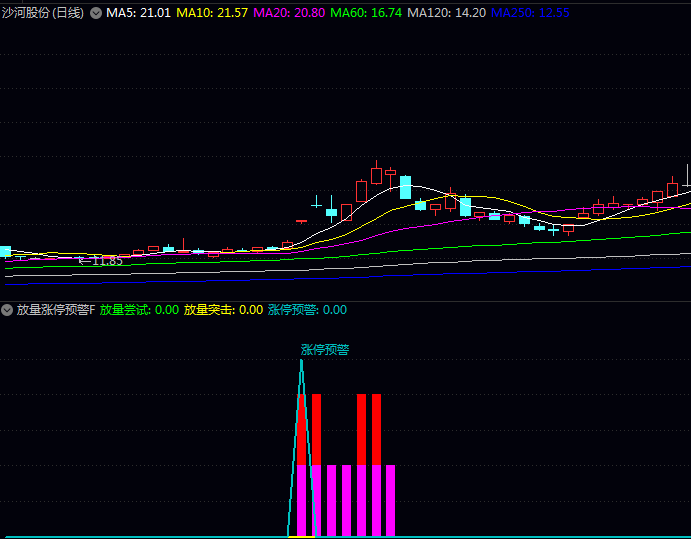 【涨停猎手秘籍】〖放量涨停预警〗指标曝光!下一只连板股可能就在这里(附实战解析)