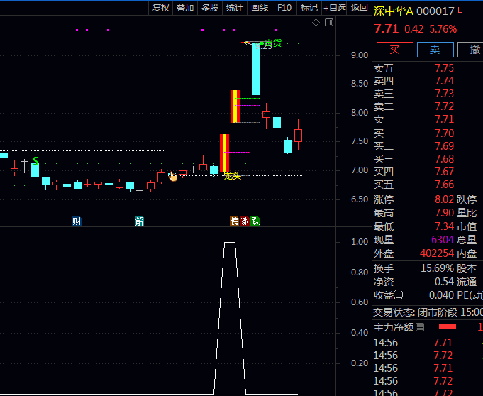 妖股伏击战法:〖伏击最牛妖股〗指标抓住7天翻倍牛股,私募圈都在用的妖股伏击神器!