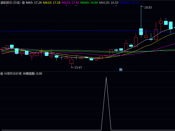 〖W底形态抄底〗副图与选股指标,抓住常见的双底形态反转信号!