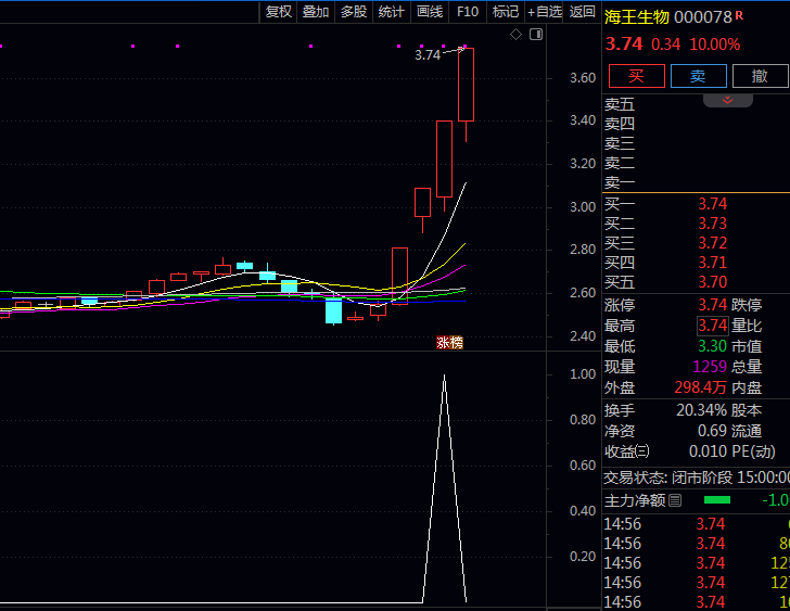 抄底利器!〖强阳反击向上〗指标,抓反弹信号一抓一个准!