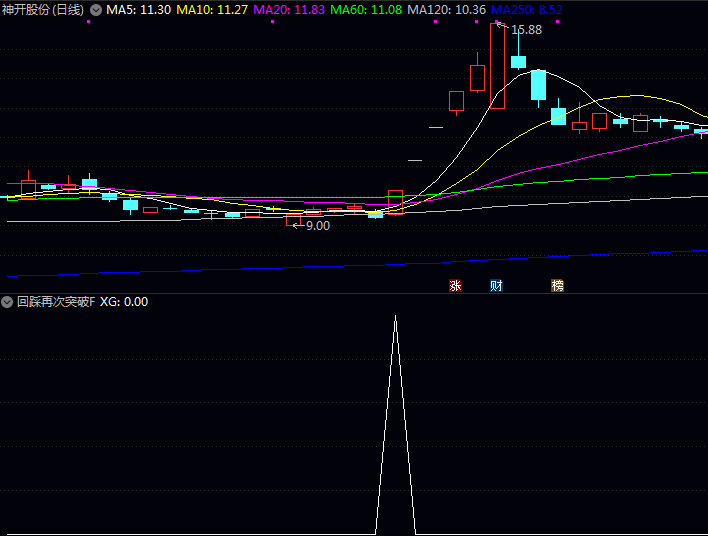 〖回踩再次突破〗指标,助您捕捉强势启动、回踩确认、再次发力的波段机会!