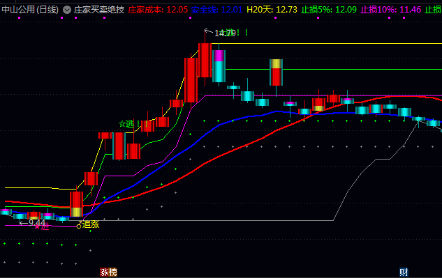 〖庄家买卖绝技〗主图指标抓主力底牌!用这套庄家行为追踪器,告别追涨杀跌!