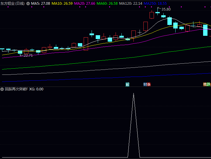 〖回踩再次突破〗指标,助您捕捉强势启动、回踩确认、再次发力的波段机会!