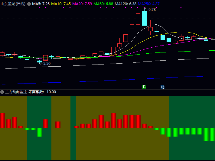 〖主力动向监控〗指标:洞悉主力资金趋势和意图的导航仪!