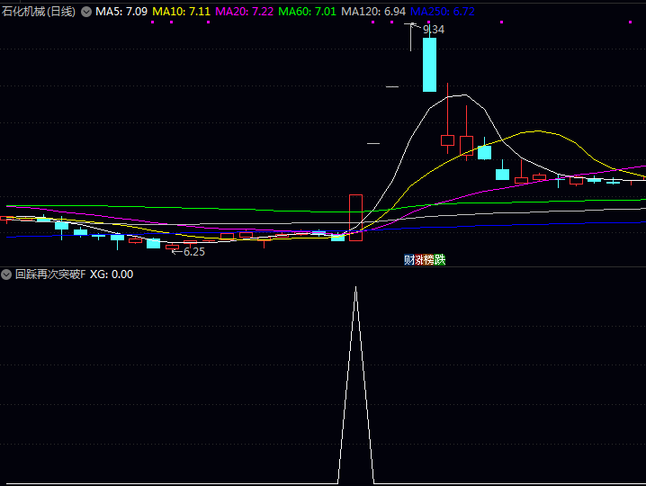 〖回踩再次突破〗指标,助您捕捉强势启动、回踩确认、再次发力的波段机会!