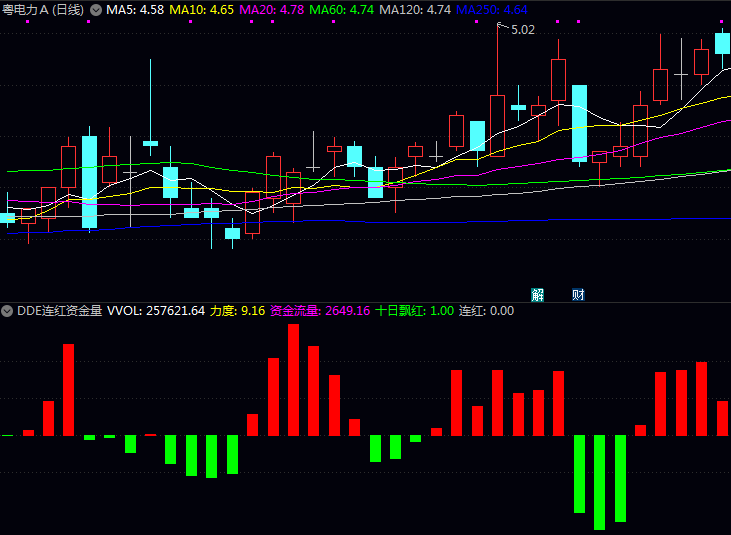 别光看K线了!用〖DDE连红资金量〗指标,跟紧资金共识形成的启动点!