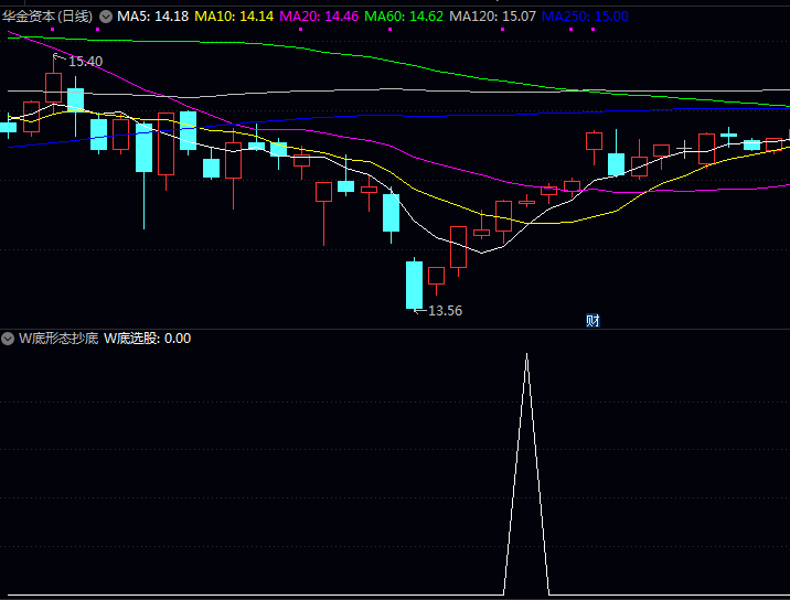 〖W底形态抄底〗副图与选股指标,抓住常见的双底形态反转信号!