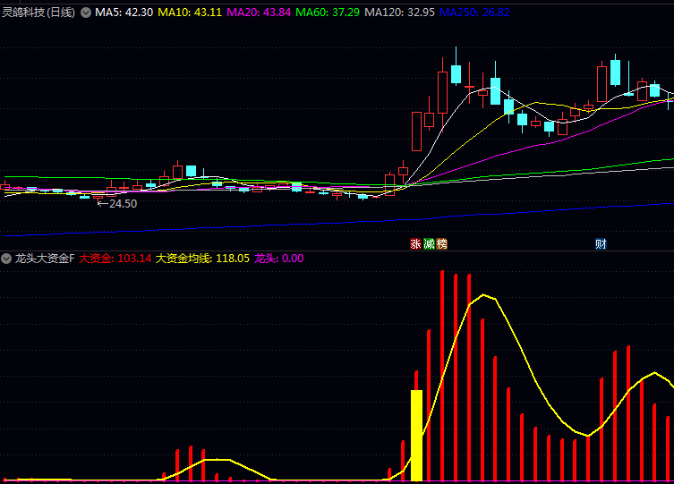 通达信〖龙头大资金〗副图与选股指标公式,判断是否有规模较大的资金主力聪明钱正在介入