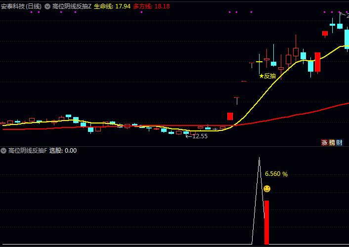 发现主力拉高出货后,竟有黄金逃生窗?这个〖高位阴线反抽〗指标绝佳反抽信号一抓一个准!